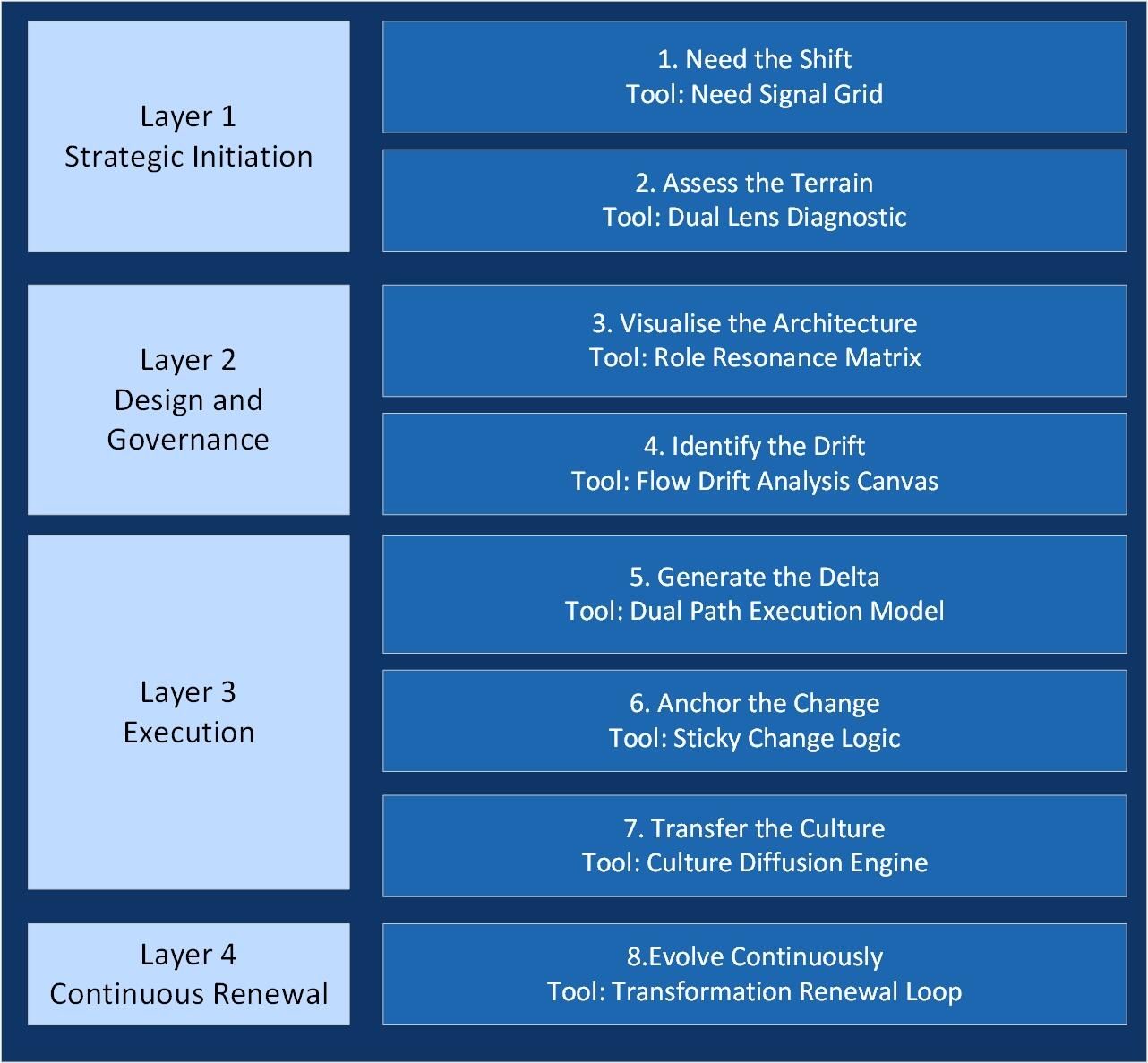 NAVIGATE 8 phases