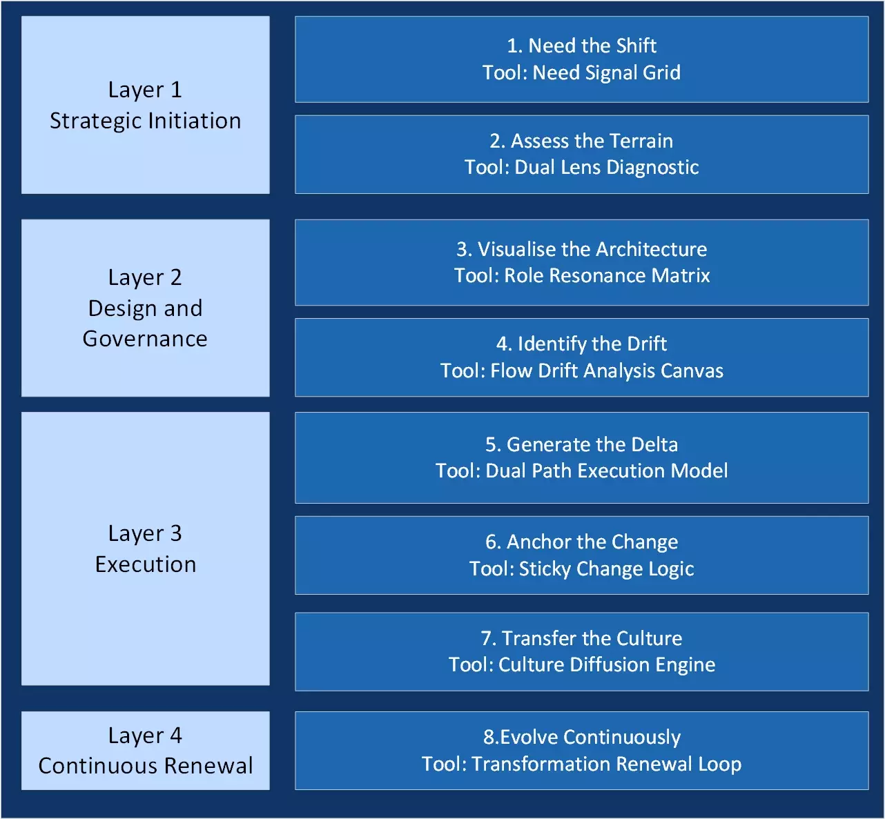 NAVIGATE 8 phases