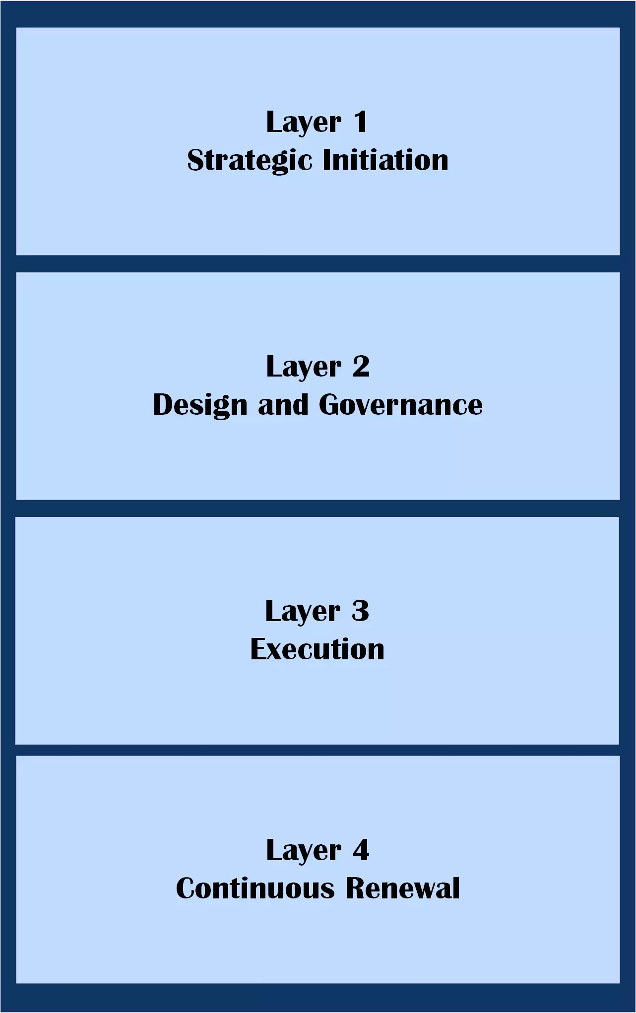 NAVIGATE layers